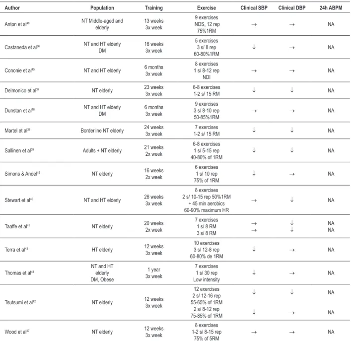Table 1 - Main outcomes of studies on the effect of resistance training on the blood pressure of the elderly