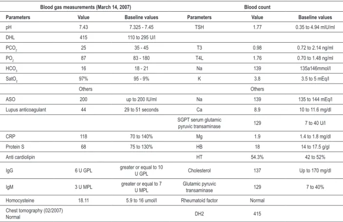 Table 1 - Laboratory tests