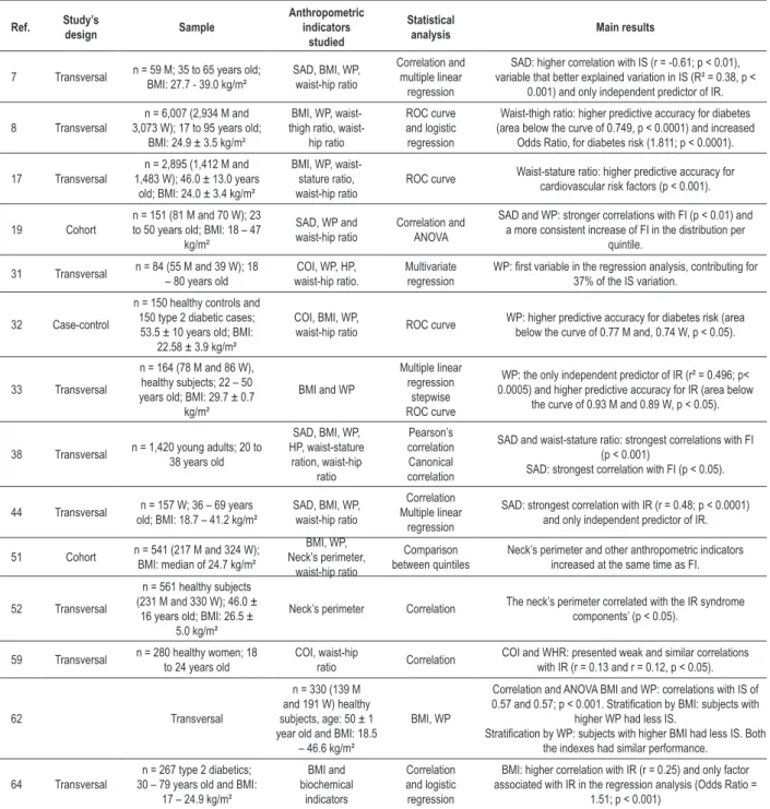 Table 1 - Studies that evaluated the performance of anthropometric indicators in indentifying IR Ref