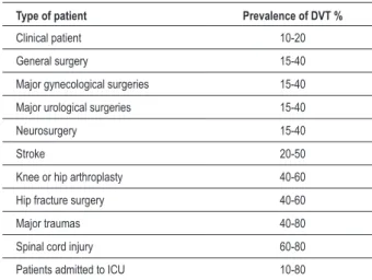 Table 5 - Estimate risk DVT in hospitalized patients*