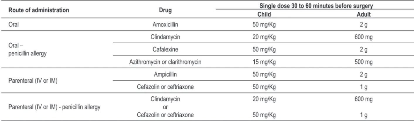 Table 11 - Prophylactic drug regimens for infective endocarditis  before genitourinary and gastrointestinal procedures 