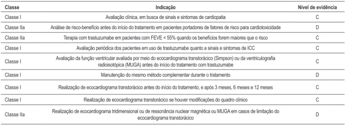 Tabela 6 – Recomendações referentes a monitorização da função cardiovascular antes e durante o tratamento com trastuzumabe 57