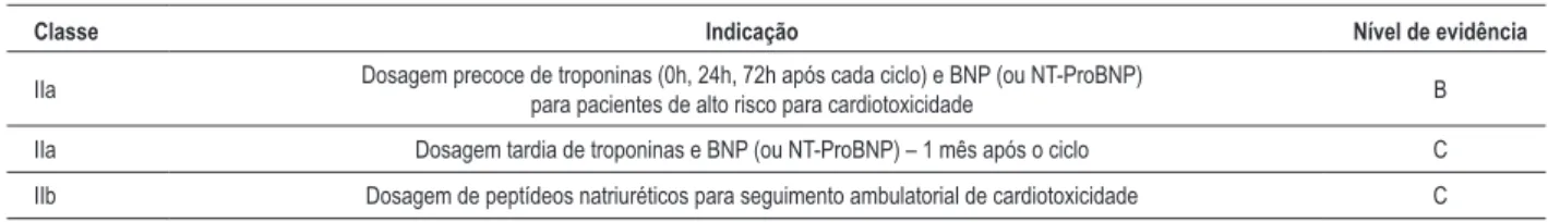 Tabela 9 – Recomendações para o uso de agentes cardioprotetores para a prevenção da miocardiopatia associada a antraciclinas