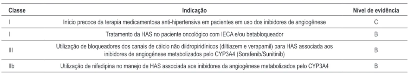 Tabela 16 – Recomendações do tratamento da hipertensão arterial sistêmica em pacientes oncológicos