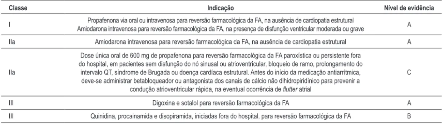 Tabela 21 – Recomendações para o uso de antiarrítmicos para cardioversão farmacológica da ibrilação atrial