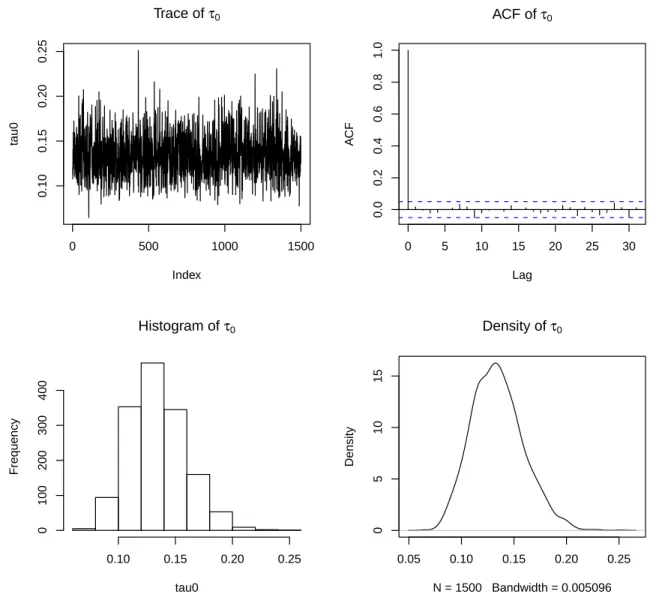 Figure C.1: Trace, autocorrelation function, histogram and density of τ 0 parameter of model 0
