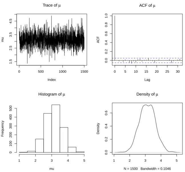 Figure C.3: Trace, autocorrelation function, histogram and density of µ parameter of model 0