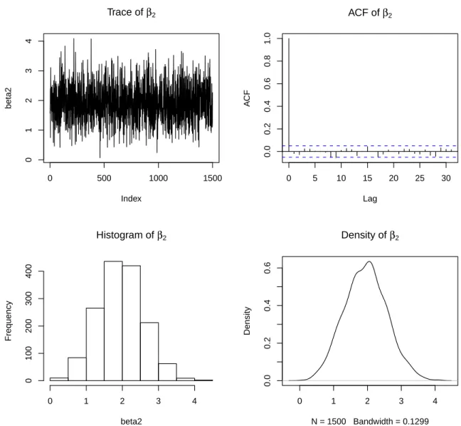 Figure C.5: Trace, autocorrelation function, histogram and density of β 2 parameter of model 0