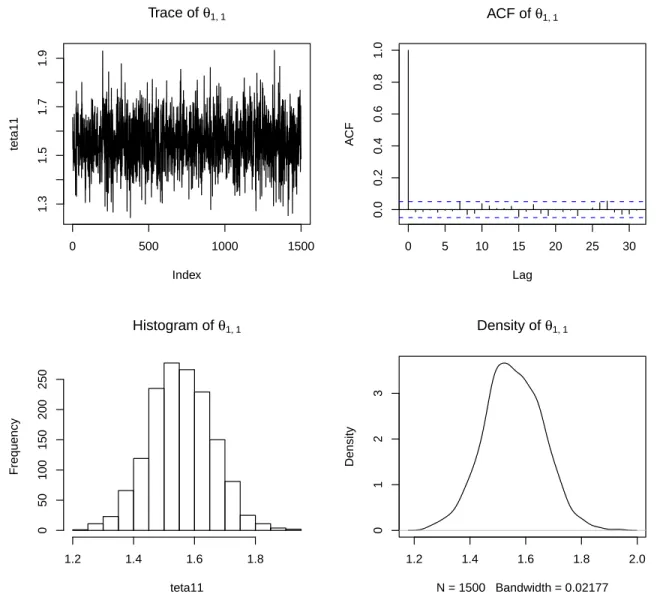 Figure C.7: Trace, autocorrelation function, histogram and density of θ 1,1 parameter of model 0