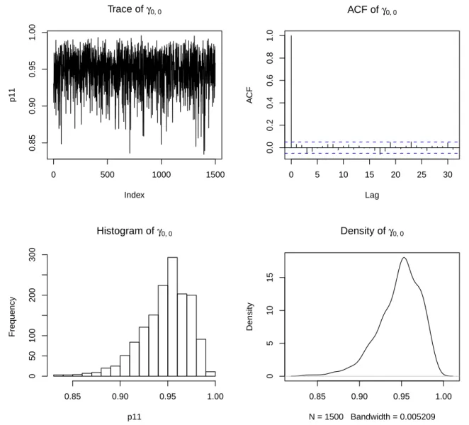Figure C.9: Trace, autocorrelation function, histogram and density of γ 0,0 parameter of model 0