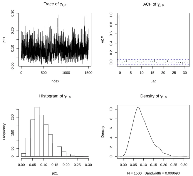Figure C.11: Trace, autocorrelation function, histogram and density of γ 1,0 parameter of model 0