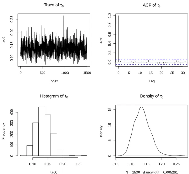 Figure C.13: Trace, autocorrelation function, histogram and density of τ 0 parameter of model 1