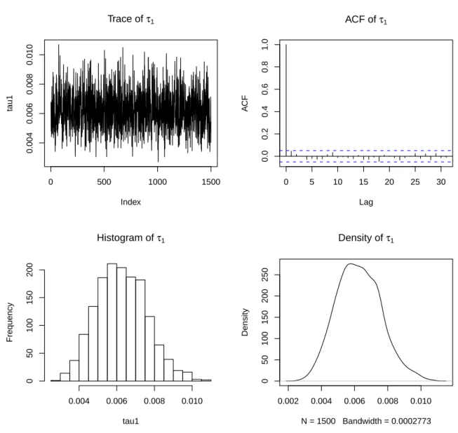 Figure C.14: Trace, autocorrelation function, histogram and density of τ 1 parameter of model 1