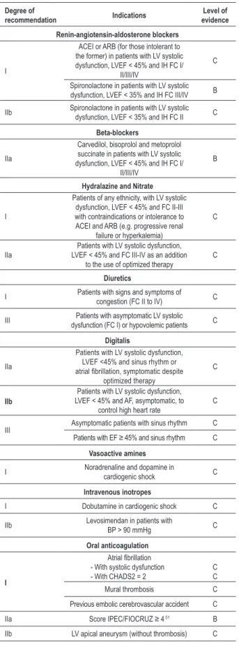 Table 2 - Recommendations and levels of evidence for the treatment  of heart failure in chronic Chagas’ cardiomyopathy