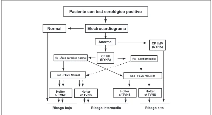 Fig. 1 -  Algoritmo para estratiicación del riesgo en la fase crónica de la Enfermedad de Chagas(*)