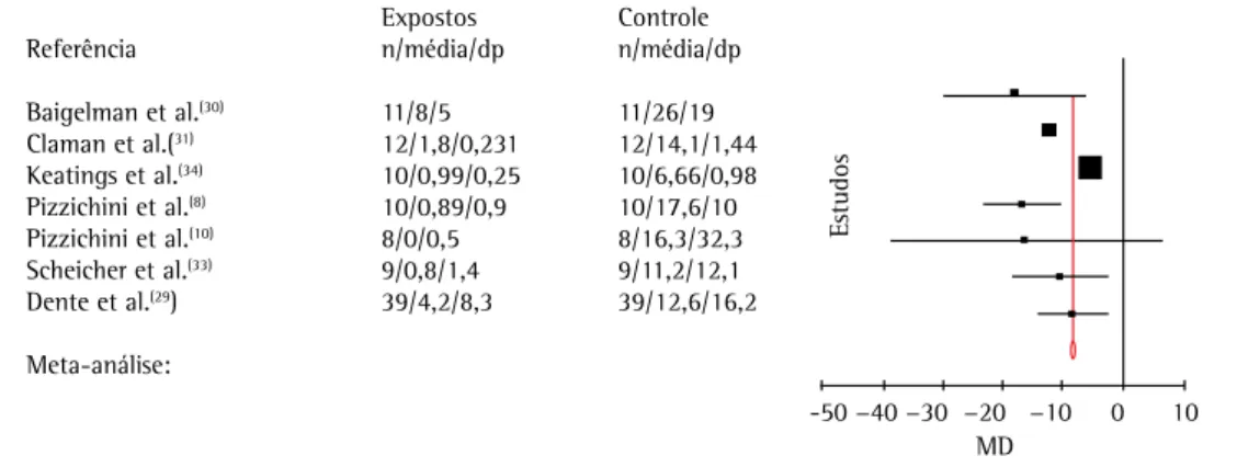 Figura 3 - Redução dos níveis de IL-5 no escarro após tratamento com prednisona. 