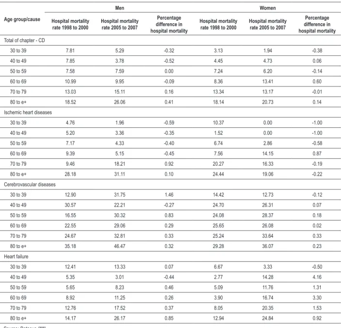 Table 2 - Hospital mortality rate per 100 hospital admissions in hospitals from the Brazilian Public Healthcare System 1 