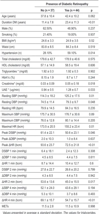 Table 1 - Clinical and laboratory characteristics of patients with and  without retinopathy