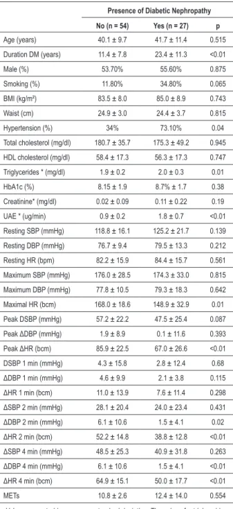 Table 4 - Odds ratio for the presence of nephropathy