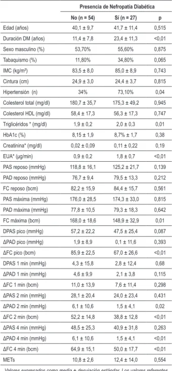 Tabla 2 - Características clínicas y laboratoriales de pacientes sin y  con nefropatía