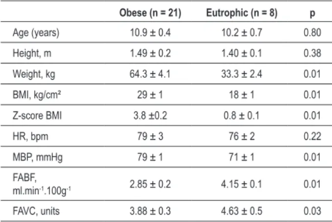 Table 2 - Hemodynamic responses in obese and eutrophic children  during mental stress