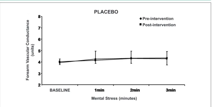 Figure 3 - Absolute values of forearm vascular conductance during mental stress pre and post-intervention with placebo substance.