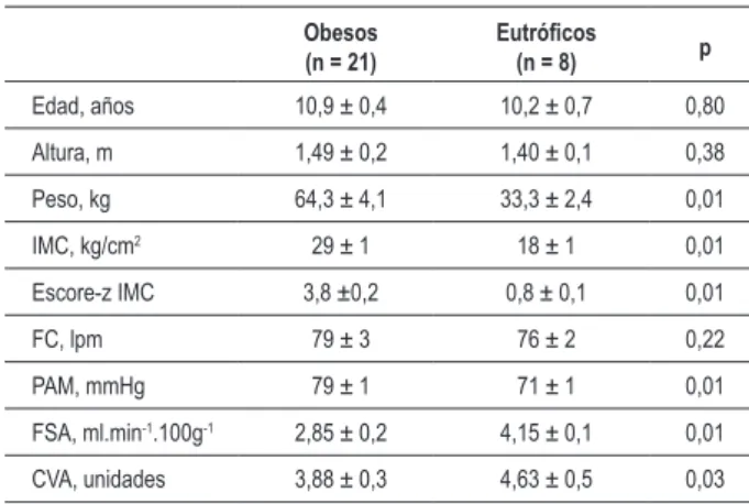 Tabla 2 - Respuestas hemodinámicas en niños obesos y eutróicos  durante el estrés mental