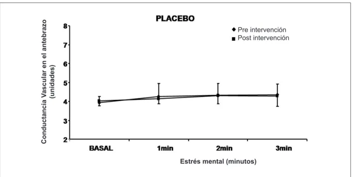Fig. 3 -  Valores absolutos de conductancia vascular en el antebrazo durante el estrés mental pre y post intervención con substancia placebo.
