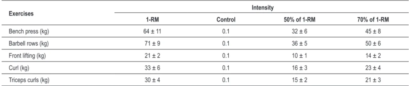 Table 3 - Cardiac autonomic modulation at rest before the sessions control (C), 50% of 1-RM (E50%) and 70% of 1-RM (E70%)