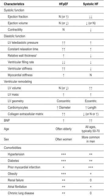 Table 1 – Comparison of characteristics of patients with systolic HF  and HFpEF 