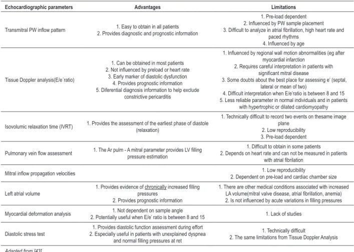Table 2 – Advantages and limitations of various echocardiographic parameters of diastolic function assessment