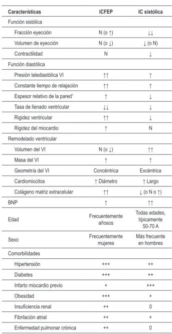 Tabla 1 – Comparación de las características de los pacientes con  ICFEP y IC sistólica 