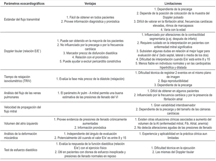 Tabla 2 - Ventajas y limitaciones de los diferentes parámetros ecocardiográicos de evaluación de la función diastólica