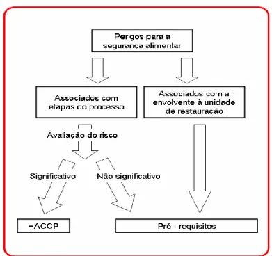 Fig. 3: Diferenciação de perigos significativos e não significativos e decisão sobre o  respectivo controlo, através de pré-requisitos ou do plano HACCP 