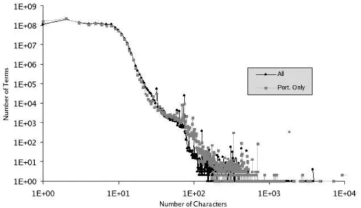 Figure 3: Term size in characters per term