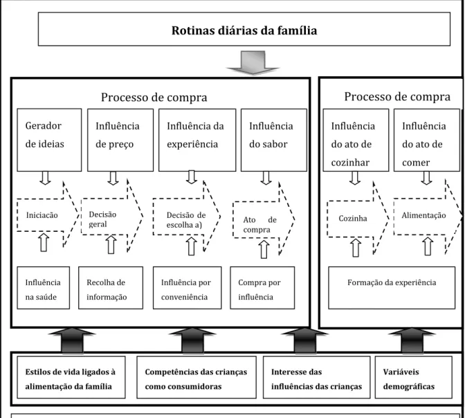 Ilustração 2. Modelo do processo de decisão de compra de alimentos numa familia  