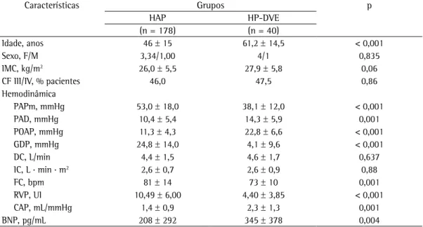 Figura 2 - Distribuição dos diagnósticos de hipertensão  pulmonar dos grupos hipertensão arterial pulmonar  (HAP) e hipertensão pulmonar associada à disfunção  ventricular esquerda (HP-DVE), de acordo com a faixa  etária.