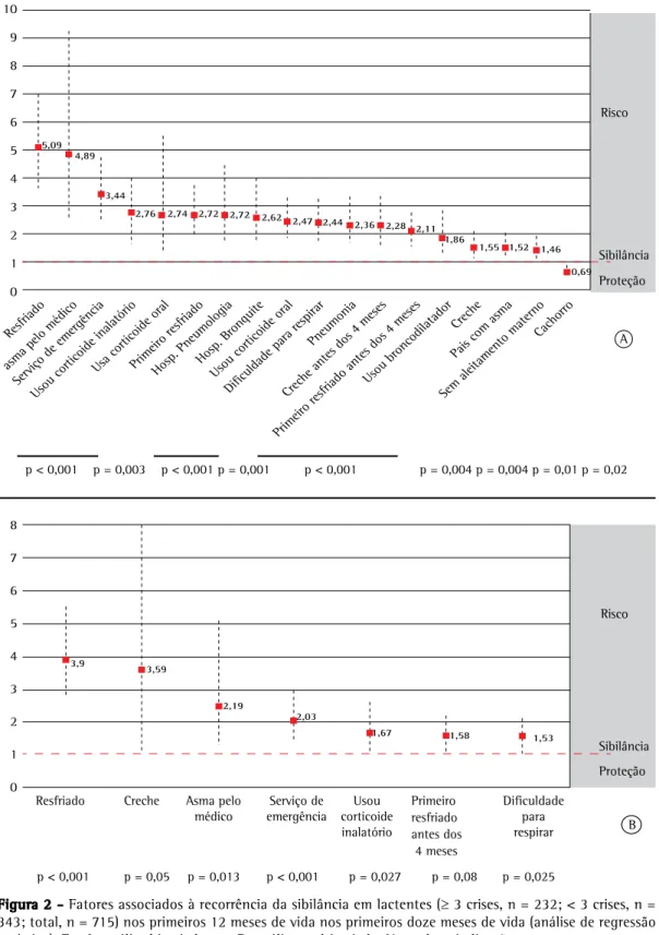 Figura 2 - Fatores associados à recorrência da sibilância em lactentes (≥ 3 crises, n = 232; &lt; 3 crises, n =  343; total, n = 715) nos primeiros 12 meses de vida nos primeiros doze meses de vida (análise de regressão  logística)