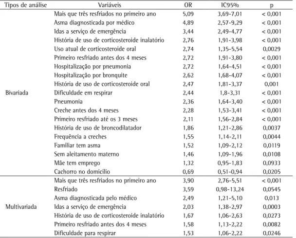 Tabela 2 - Fatores associados com a recorrência de sibilância no primeiro ano de vida (sibilante ocasional,  n = 343; sibilante persistente, n = 232; total, n = 715).