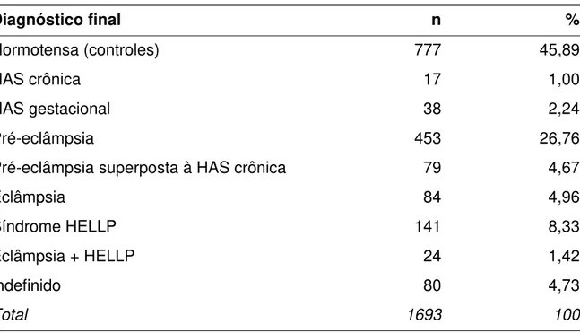 Tabela 1. Total de voluntários casos, com os respectivos diagnósticos e controles  Diagnóstico final  n  %  Normotensa (controles)  777  45,89  HAS crônica  17  1,00  HAS gestacional  38  2,24  Pré-eclâmpsia  453  26,76 