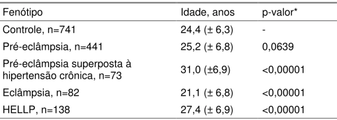 Tabela 7. Efeito da idade no risco de doenças hipertensivas da gravidez.