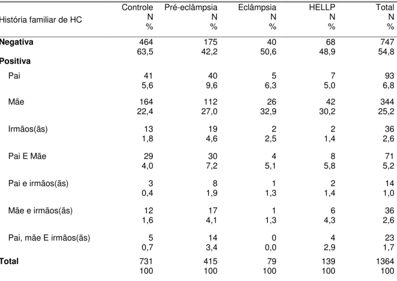 Tabela 10. Distribuição de casos de hipertensão crônica em familiares dos diferentes grupos fenotípicos