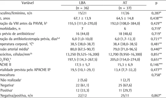 Tabela 1 - Análise comparativa das características dos pacientes dos grupos estudados