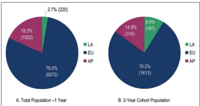 Figure 1 - Distribution of patients by region for year 1 and year 2 for (A)  all patients enrolled in the E-Five Registry and (B) the subset of patients  followed to 2 years