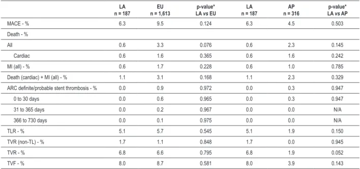 Table 4 – E-Five Registry outcomes by region in the 2-year cohort 