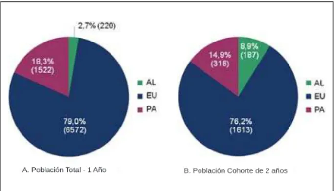 Fig. 1 - Distribución de los pacientes por región por los años 1 y 2 para (A) todos  los pacientes incluidos en el Registro E-Five y (B) el subgrupo de pacientes  seguidos durante 2 años