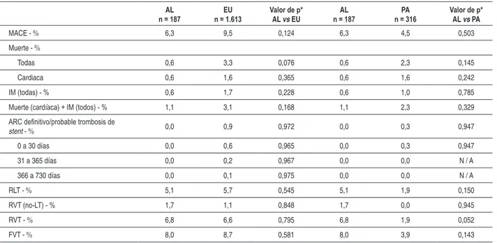 Tabla 4 - Desenlaces del Registro E-Five por región en la cohorte de 2 años. 