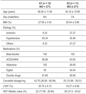 Figure  2  illustrates  the  cardiac  imaging  with  I 123   MIBG  in  a  patient with HF presenting normal HF parameters (functional  capacity of 8.23 METs, intrastress SBP variation of 65 mmHg  and chronotropic reserve index of 68%)