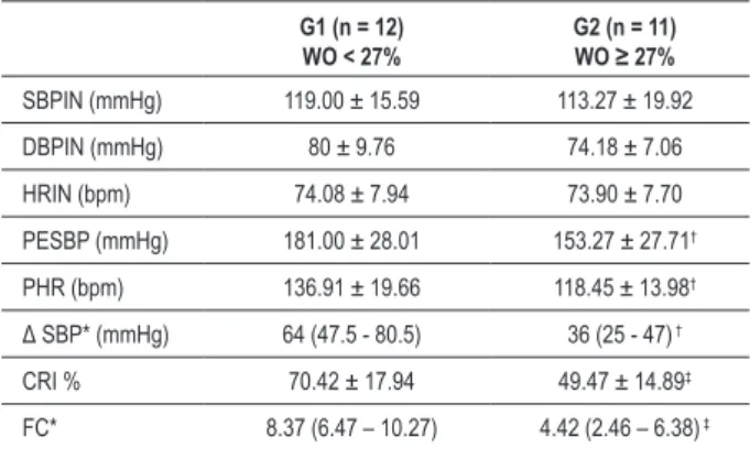 Figure 1 - Behavior of blood pressure during exercise. Note the signiicant  difference between groups at peak exercise.