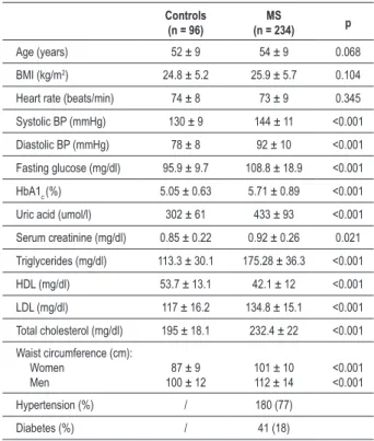 Table 2 - Echocardiographic parameters of left ventricular structure  and function in the study population